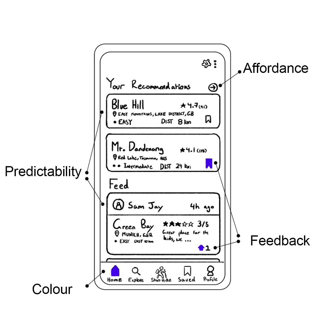 Hiker Prototype explanation, outlining use of shape and accessibility guides.